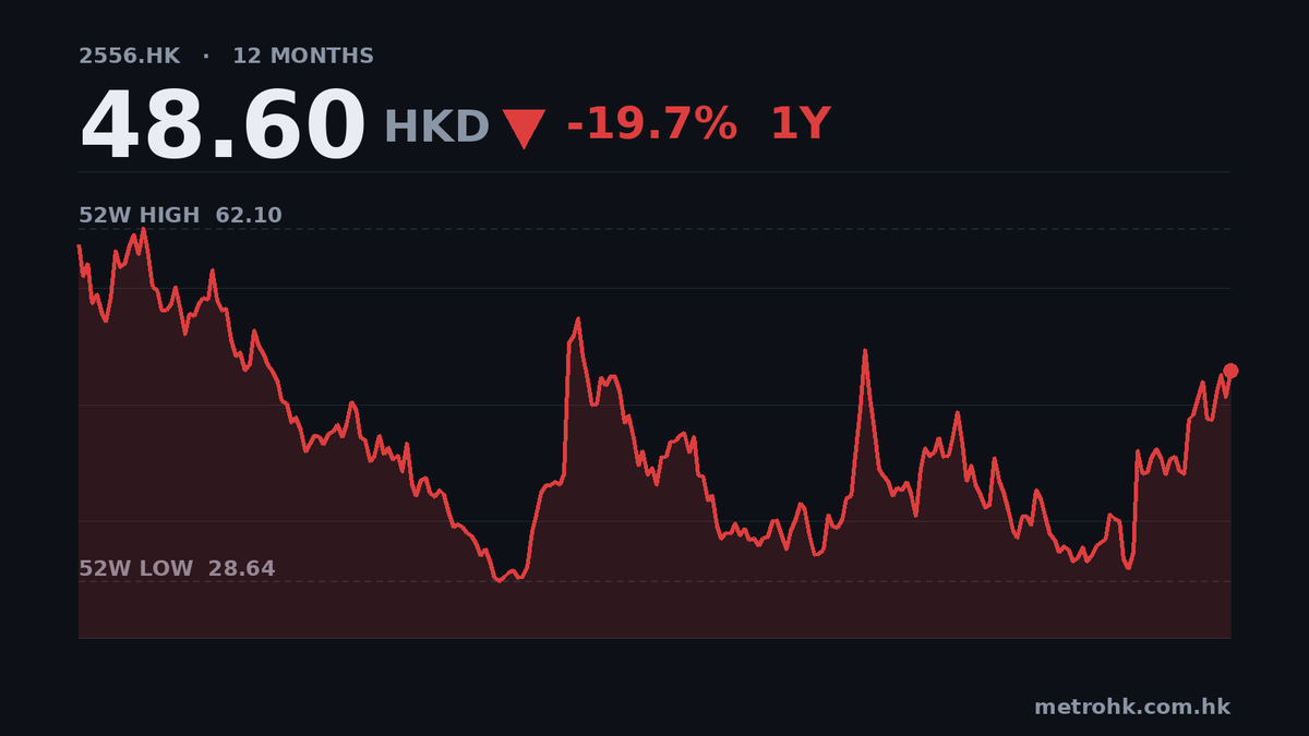 邁富時中期多賺4.5倍，SaaS收入翻倍