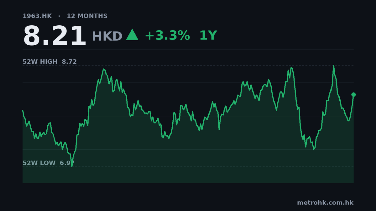 重慶銀行中期多賺10%，年化PE僅3.6倍