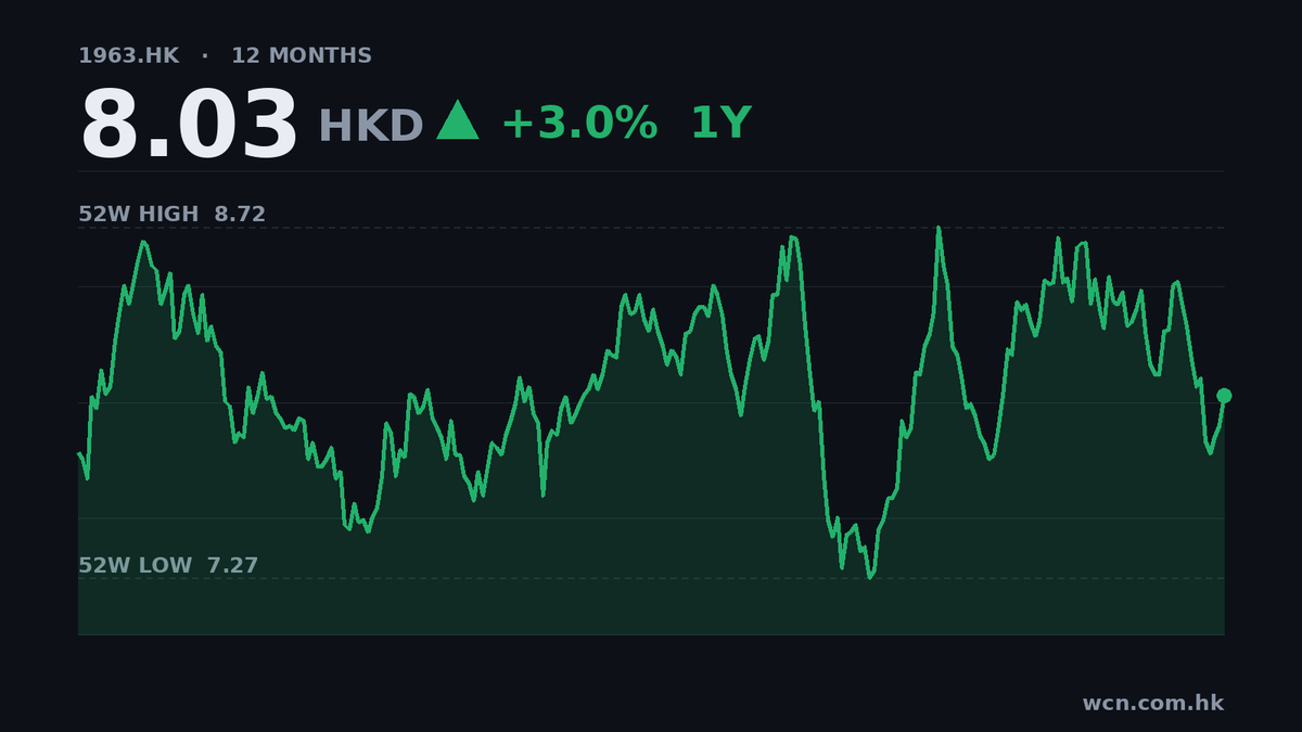 重慶銀行9個月盈利增11%，市盈率僅3.4倍