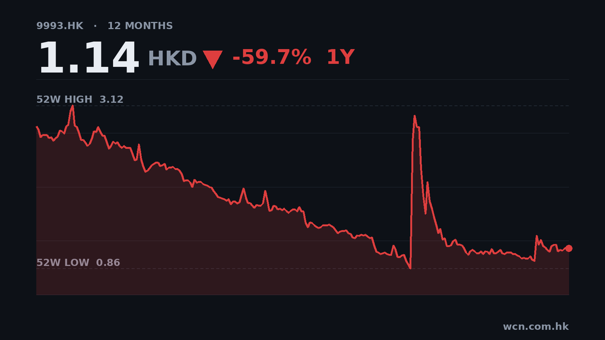 金輝控股中期收入瀉53%，靠慳成本扭虧賺0.87億
