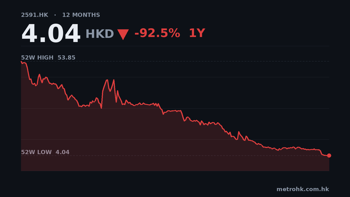 銀諾醫藥中期收入增39% 惟續虧1.15億