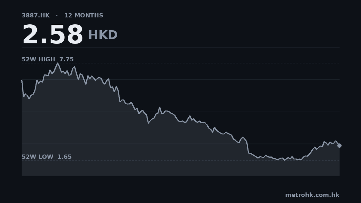 HashKey虧損擴至6.9億，收入增21%