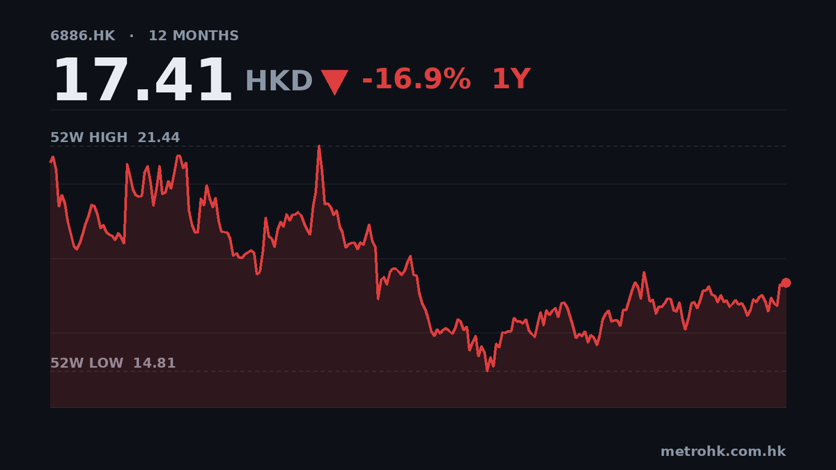 HTSC中期純利升55%，現金流卻見紅