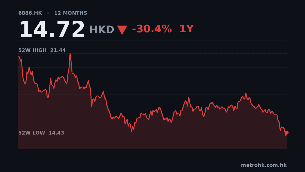 HTSC季度盈利33.5億，股價近52周低